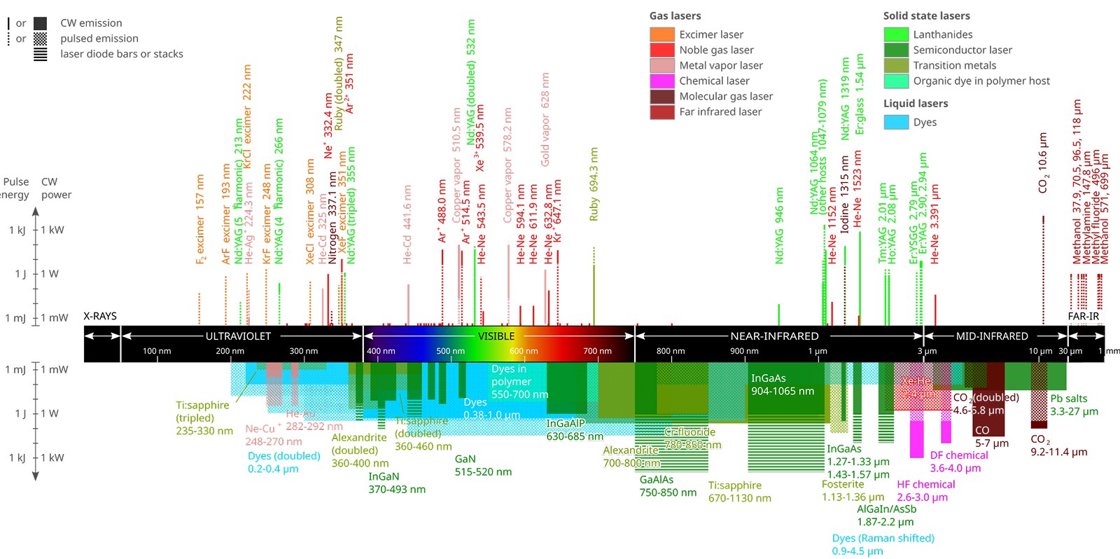 laser wave length chart